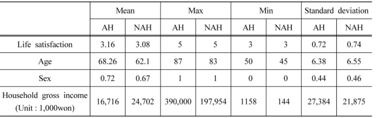 Table 1. Basic statistics for main variables