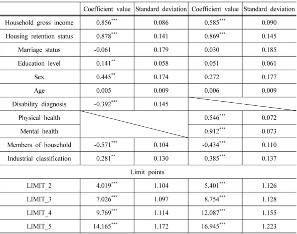 Table 3. Results of determinants for life satisfaction by industrial classification Ⅰ Regression analysis including dummy variable of industrial classification