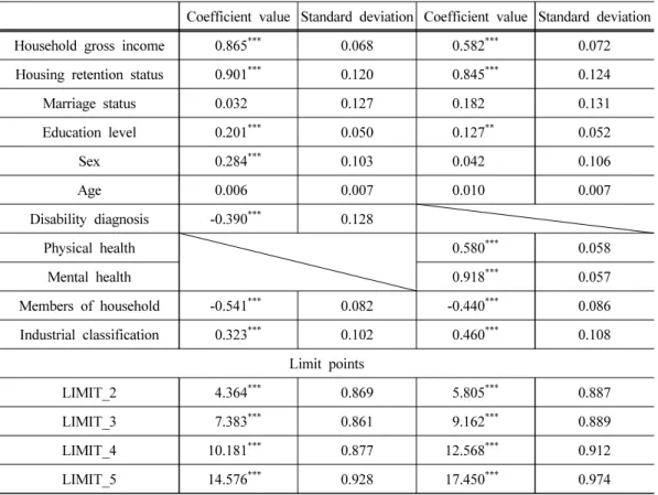 Table 4. Results of determinants for life satisfaction by industrial classification Ⅱ Regression analysis including dummy variable of industrial classification