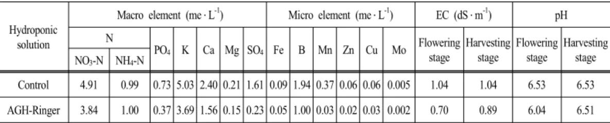 Table 1. Macro and micro element contents of nutrient solution for strawberry