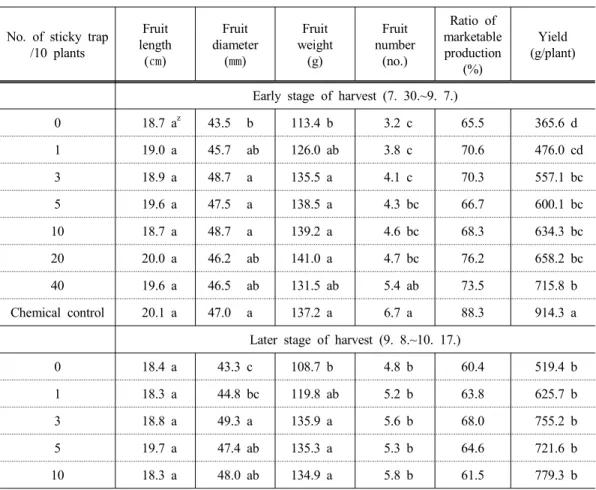 Table 8. Yield and fruit characteristics of eggplant at different harvesting stages accord- accord-ing to the number of sticky trap