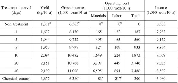 Table 9. Comparison of economic efficiency according to the number of sticky trap on eggplant Treatment  interval (days) Yield (kg/10  a) Gross  income (1,000  won/10  a) Operating  cost (1,000  won/10  a) Income (1,000  won/10  a) Materials Labor Total