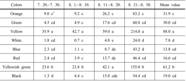 Table 1. Attraction effect of Bemisia tabaci according to the colors of sticky trap on eggplant   (No
