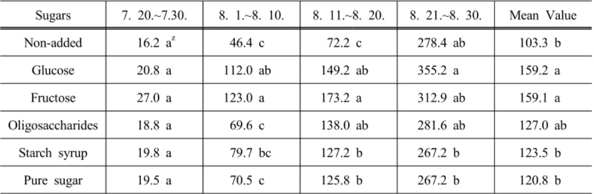 Table 3. Attraction effect of Bemisia tabaci according to installation location of sticky trap on eggplant (No