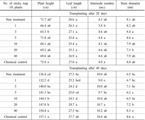 Table 4. The growth effects on eggplant due to the number of sticky trap for controlling of Bemisia tabaci