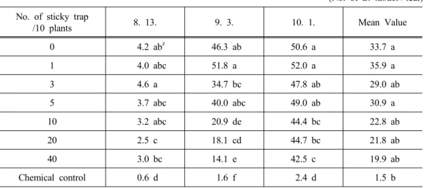 Table 5. Attraction effect of Bemisia tabaci adults according to the number of sticky trap on eggplant (No