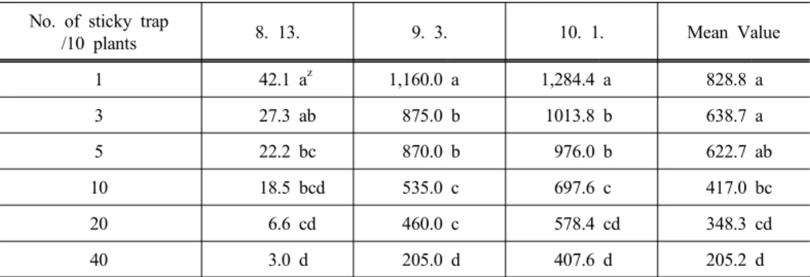 Table 6. Attraction effect of Bemisia tabaci nymphs according to the number of sticky trap on eggplant (No