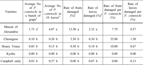 Table 4. Rate of fruits and leaves damaged by Pseudococcus comstocki in each varieties