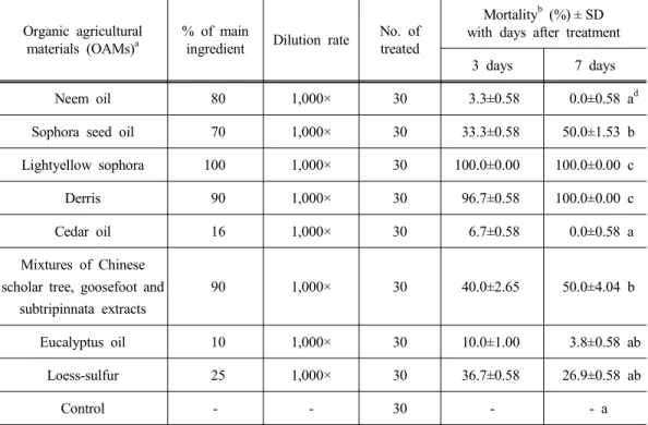Table 5. Activity of organic agricultural materials (OAMs) on the Pseudococcus comstocki female adults in vitro