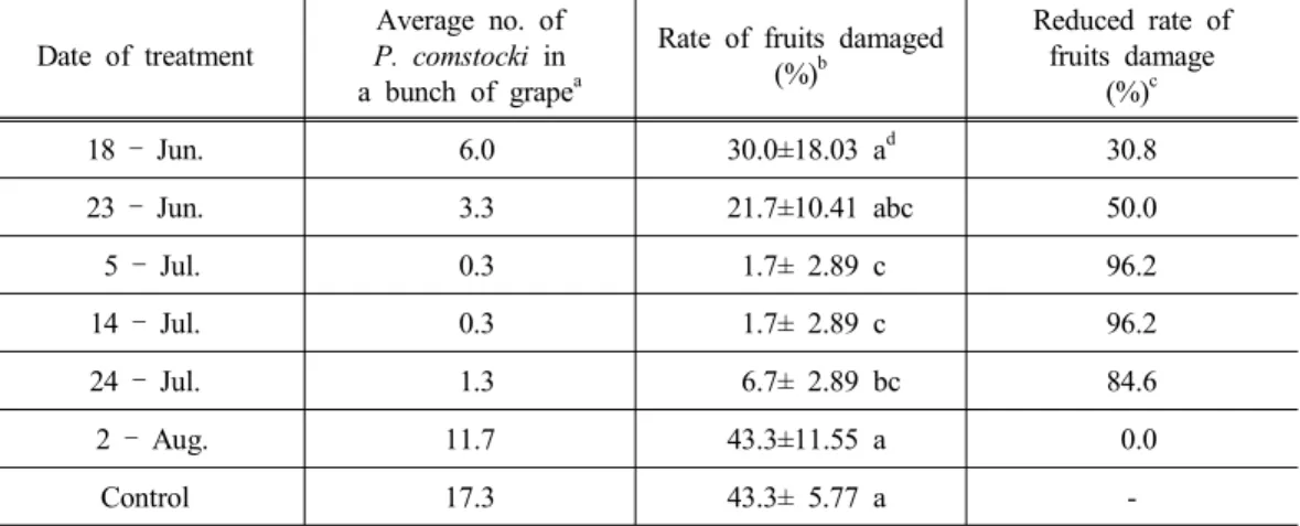 Table 6. Effect of lightyellow sophora extract on Pseudococcus comstocki in the organic vineyard in several dates 2016 at Okcheon in Chungbuk province