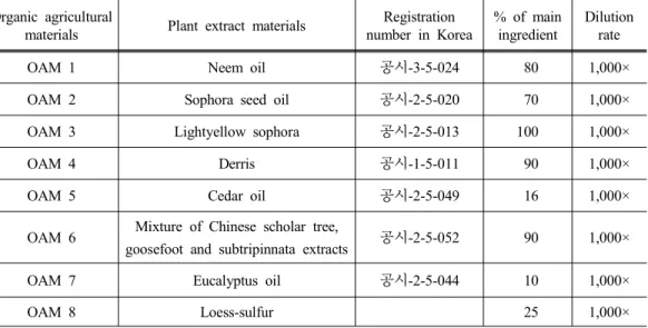Table 1. % of main ingredient and dilution rate of organic agricultural materials to control Pseudococcus comstocki