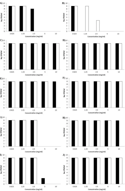 Fig. 2. Effects on DPPH radical scavenging activity hot water extract from herbs of 10 Species; ■,  E  coli  K99
