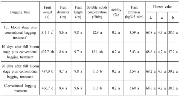 Table 1. Effect of bagging time on fruit characteristics of ‘Hwasan’ pear Bagging  time Fruit  weight (g) Fruit  diameter( ㎝) Fruit length(㎝) Soluble  solids concentration(°Brix) Acidity(%) Fruit firmness (kg/Φ5  mm)   Hunter  valueLa b