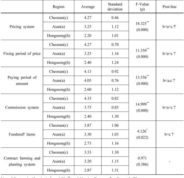 Table 9. Producer's awareness on economic elements