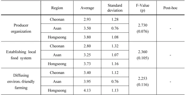 Table 13. Expected effects on school food service center