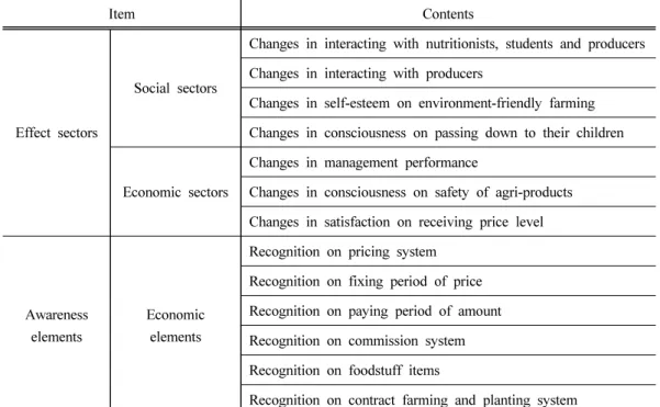 Table 1. Sectors and elements of school food service center on environment-friendly agri- agri-culture producers