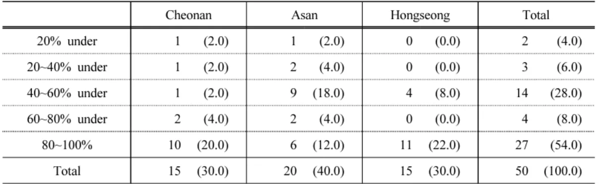 Table 5. Ratio of expectation shipments to school food service center in future