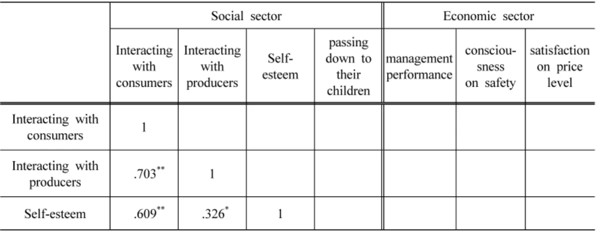 Table 7. Changes in economic sector