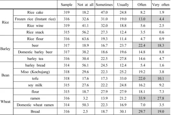 Table 6. Purchase frequency by grain type