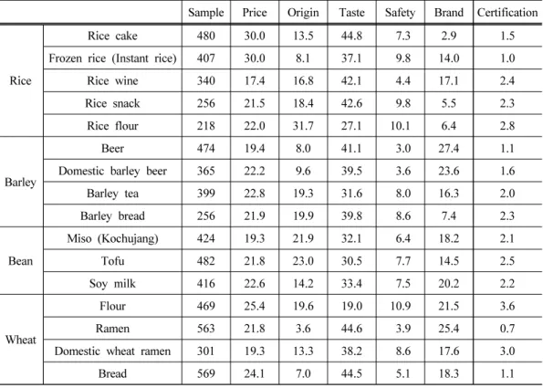 Table 7. Consideration attribute by type of grain processed product