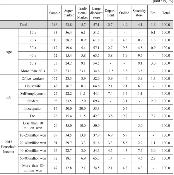 Table 8. Crosstabulation analysis about purchase path