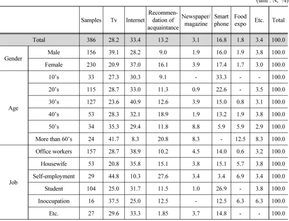 Table 9. Crosstabulation analysis about information acquisition path