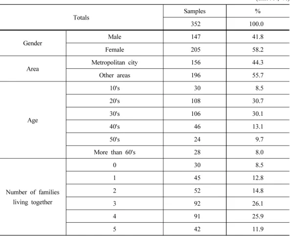 Table 1. Demographic characteristics