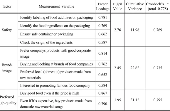 Table 2. factor analysis on Buy attribute of grain processed products