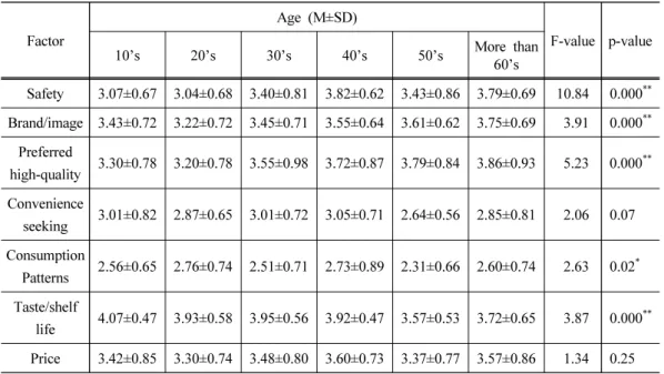 Table 3. Purchase attribute of grain processed products by age