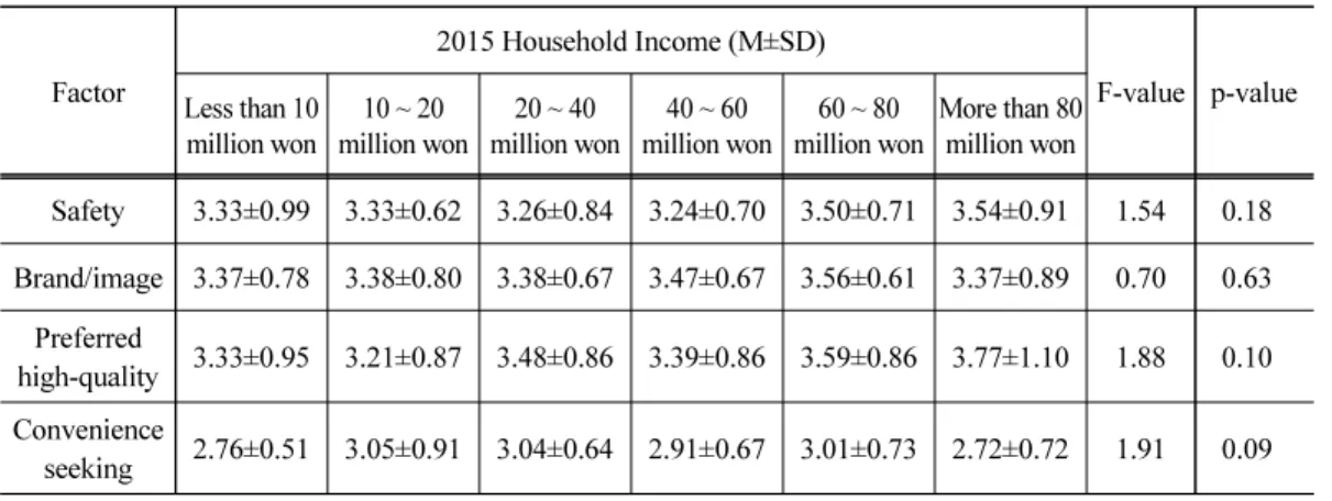 Table 5. Purchase attribute of grain processed products by household income