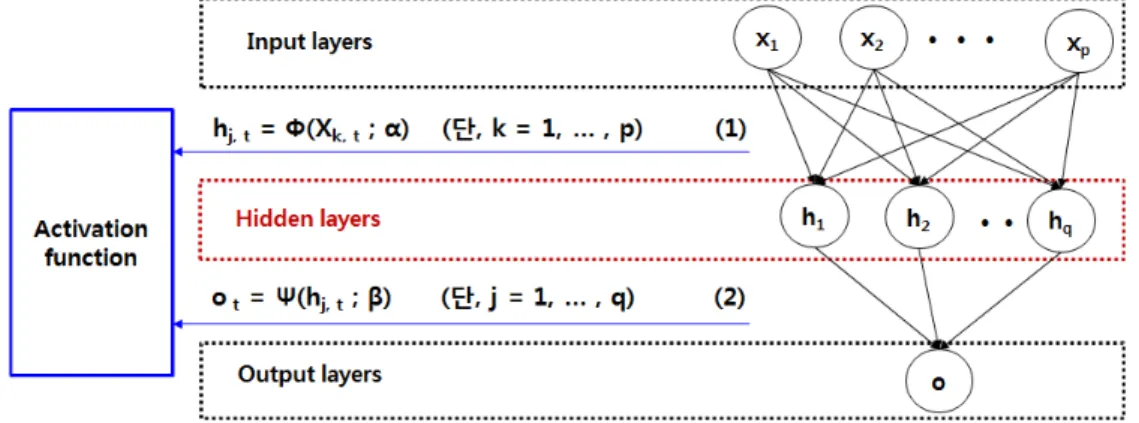 Fig. 9. Structure of artificial neural network model.