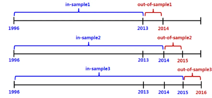 Fig. 10. Roll-over by forecasting period.