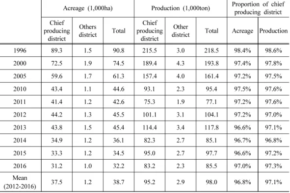 Table 1. Acreage and Production of chilli pepper (1996~2016)