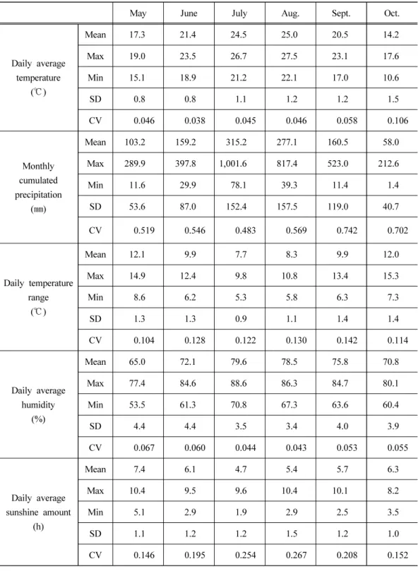 Table 3. Basic statistics of weather variables for chilli pepper yield forecast (1996~2016) May June July Aug