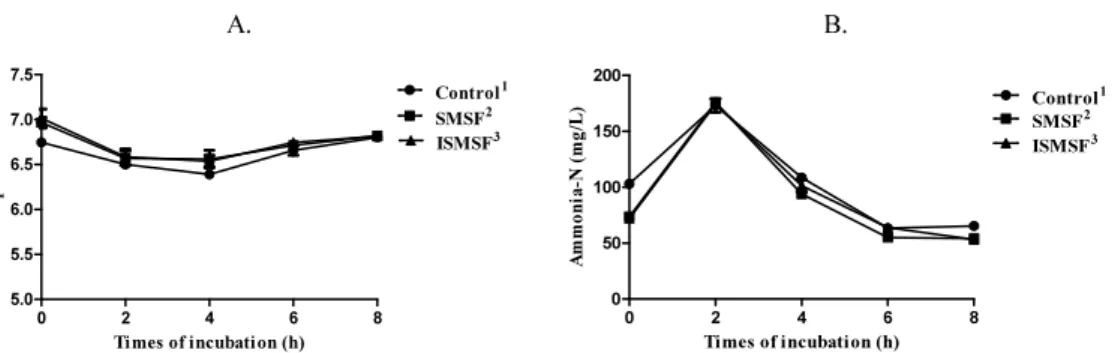 Fig. 2. The changes in pH and ammonia-N concentration in the rumen for the SMSF and  ISMSF diets.