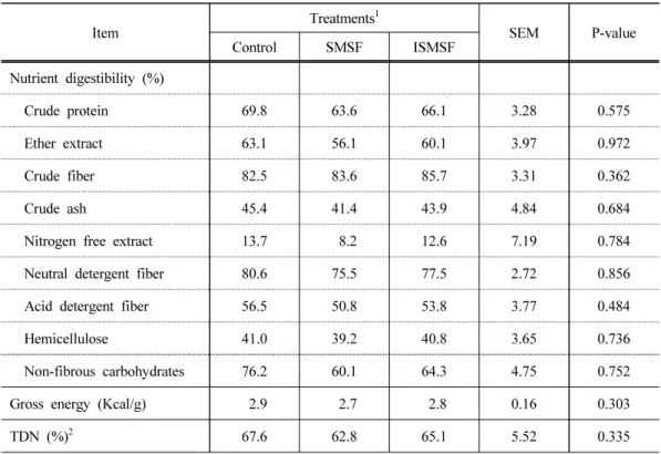 Table 7. Total-tract nutrient digestibility of experimental diets Item Treatments 1 SEM P-value Control SMSF ISMSF Nutrient digestibility (%)   Crude protein 69.8 63.6 66.1 3.28 0.575   Ether extract 63.1 56.1 60.1 3.97 0.972   Crude fiber 82.5 83.6 85.7 3