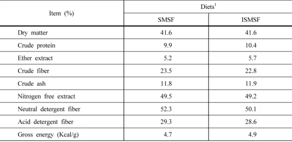 Table 1. Chemical composition of test diets