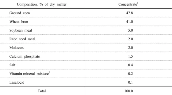Table 2. Chemical and ingredient composition of formulated concentrate diet