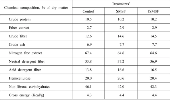 Table 3. Chemical compositions of experimental diets