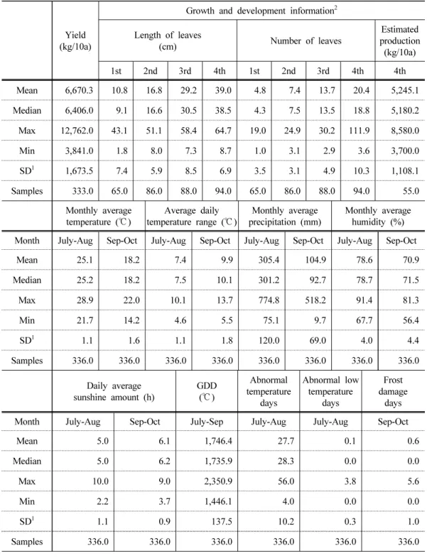 Table 7. Basic statistics of variables for autumn radish yield forecast