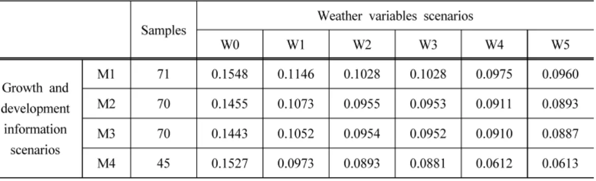 Table 8. Forecast errors of yield forecast models for autumn chinese cabbage