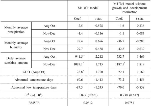 Table 10. Forecast errors of yield forecast models for autumn radish 