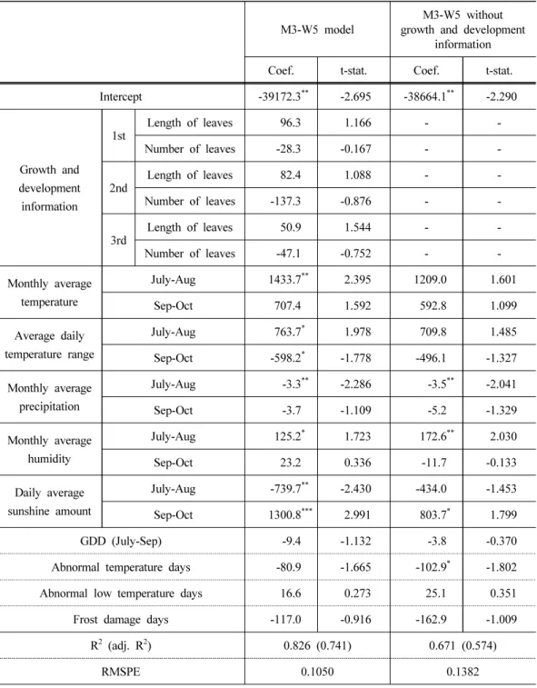 Table 11. Estimated results of yield forecast models for autumn radish
