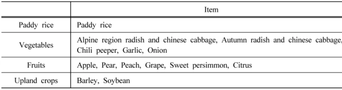 Table 1. Crop growth and development survey items Item Paddy rice Paddy rice