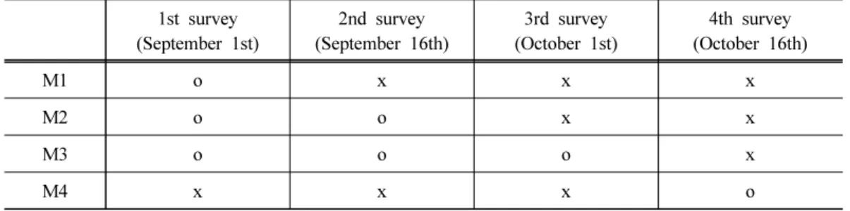 Table 3. Scenarios for crop growth and development information 1st survey (September 1st) 2nd survey (September 16th) 3rd survey (October 1st) 4th survey (October 16th) M1 o x x x M2 o o x x M3 o o o x M4 x x x o
