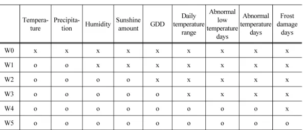 Table 4. Scenarios for weather variables
