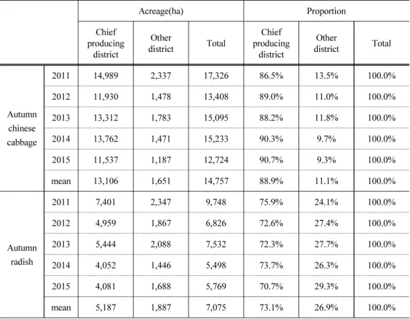 Table 5. Acreage of autumn chinese cabbage and radish (2011-2015)