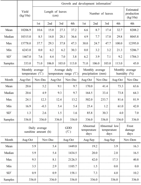 Table 6. Basic statistics of variables for autumn chinese cabbage yield forecast