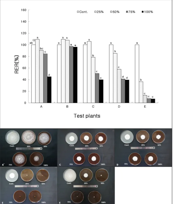 Fig. 3. Antimicrobial activity on the Phytophthora capsici.