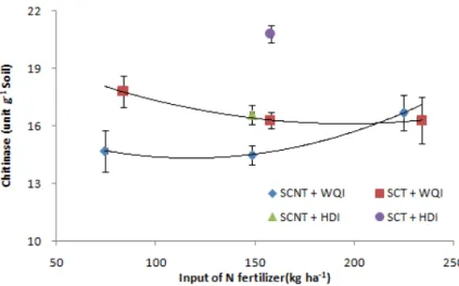 Fig. 4. Change of soil chitinase activity with different irrigation methods and input of  organic fertilizer in no-tillage soil.